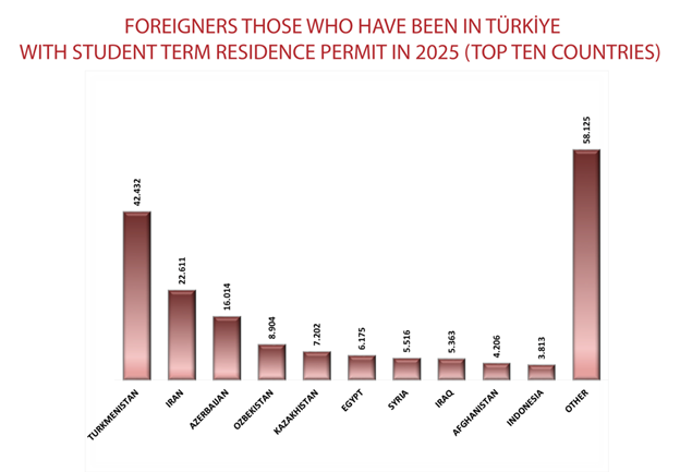 A graph showing the foreigners who have been in Turkey with student term residence permit in 2025 (top 10 countries). Tukrmenistan is leading the chart with 42%.
