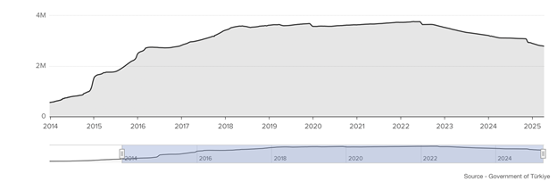 a graph depicting a growth trend which grew rapidly from 5mln in 2014 to 3.5 mln in 2018 and stays steady until 2023.